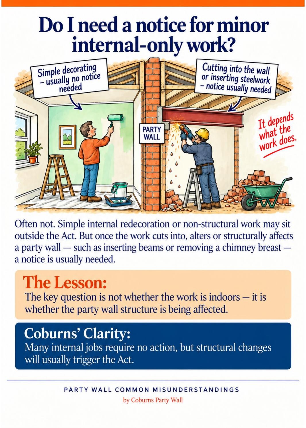 Illustrated page: Do I need a notice for minor internal-only work?